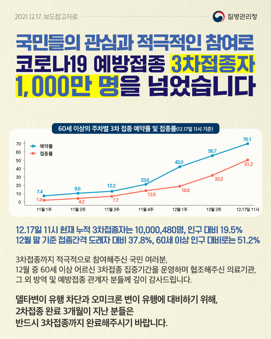 2021.12.17 질병관리청 국민들의 관심과 적극적인 참여로 코로나19 예방접종 3차접종자 1,000만 명을 넘었습니다. [60세 이상 주차별 3차접종 예약률 및 접종률(12.17일 11시 기준)] 12.17일 11시 현재 누적 3차접종자는 10,000,480명, 인구 대비 19.5%, 12월 말 기준 접종간격 도래자 대비 37.8%, 60세 이상 인구 대비로는 51.2%. 3차접종까지 적극적으로 참여해주신 국민 여러분, 12월 중 60세 이상 어르신 3차접종 집중기간을 운영하며 협조해주신 의료기관, 그 외 방역 및 예방접종 관계자 분들께 깊이 감사드립니다. 델타변이 유행 차단과 오미크론 변이 유행에 대비하기 위해, 2차접종 완료 3개월이 지난 분들은 반드시 3차접종까지 완료해주시기 바랍니다. 